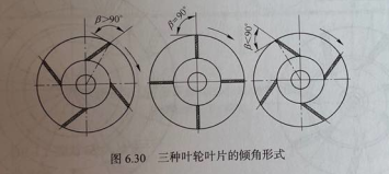 三种叶轮叶片的倾角形式